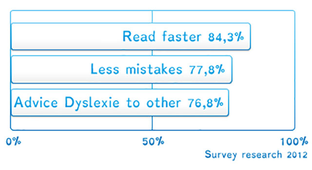 The Dyslexie Font Typeface For Dyslexia | New Open Dyslexic Font Free Download