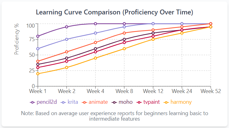 The Ultimate Guide to Hand-Drawn Animation Software: Brings Drawings to Life 12 Learning Curve Comparison of Hand-Drawn Animation Tools (Proficiency Over Time)
